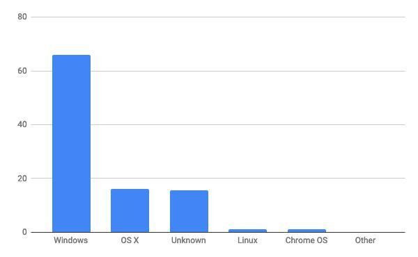 2021年6月デスクトップOSシェア(日本)/棒グラフ - StatCounter Global Stats報告