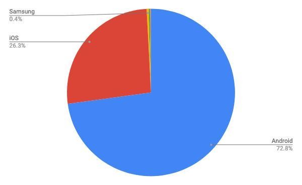 2021年6月モバイルOSシェア/円グラフ - StatCounter Global Stats報告