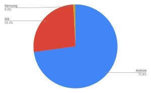 6月モバイルOSシェア、さらにiPhoneのシェアが増える日本