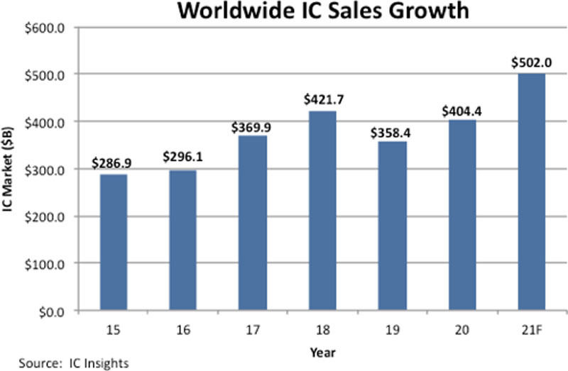 IC Insights