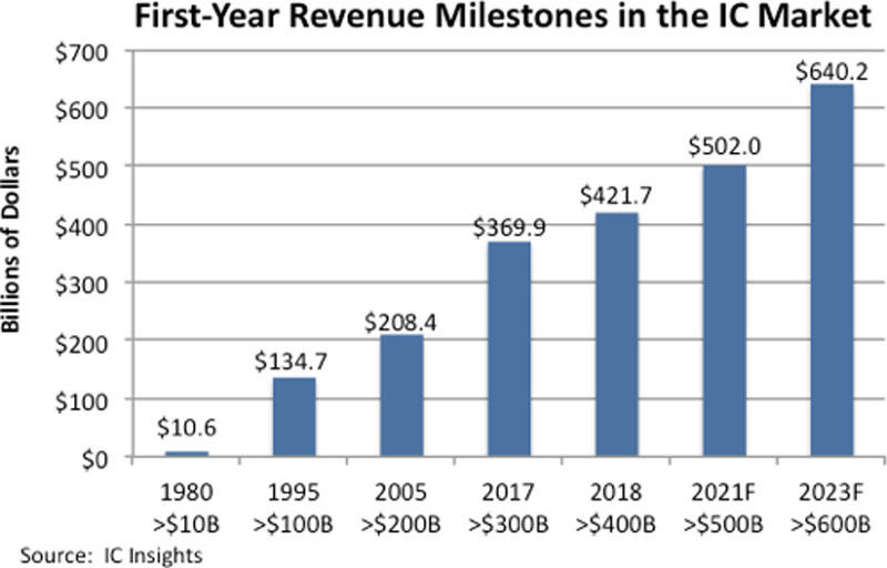 IC Insights