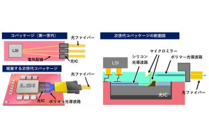 NEDOなどが光IC・光ファイバー間の3次元光配線技術を開発、有用性を実証