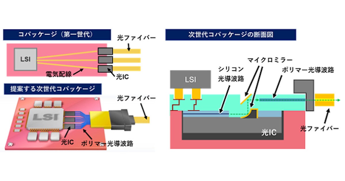 NEDOなどが光IC・光ファイバー間の3次元光配線技術を開発、有用性を