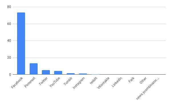 2021年6月ソーシャルメディア（タブレット）シェア/棒グラフ - StatCounter Global Stats報告