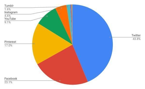 2021年6月ソーシャルメディア（タブレット）シェア(日本)/円グラフ - StatCounter Global Stats報告