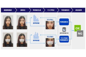 パナソニック、一度に15万人照合可能な顔認証エンジン‐マスク着でも99.9％以上の精度