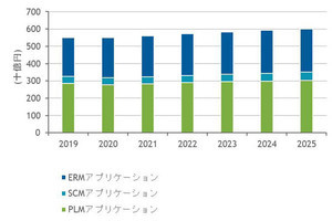 2020年国内エンタープライズアプリ市場は0.4%減の5489億円 - IDC