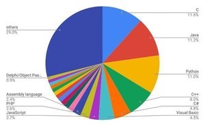 C・Java・Pythonが三つ巴、7月TIOBE言語人気ランキングの第1位は？