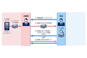 Active Directoryのログからセキュリティリスクを検出するサービス