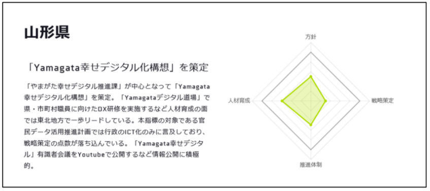 東京都におけるDX進捗度を数値化した例