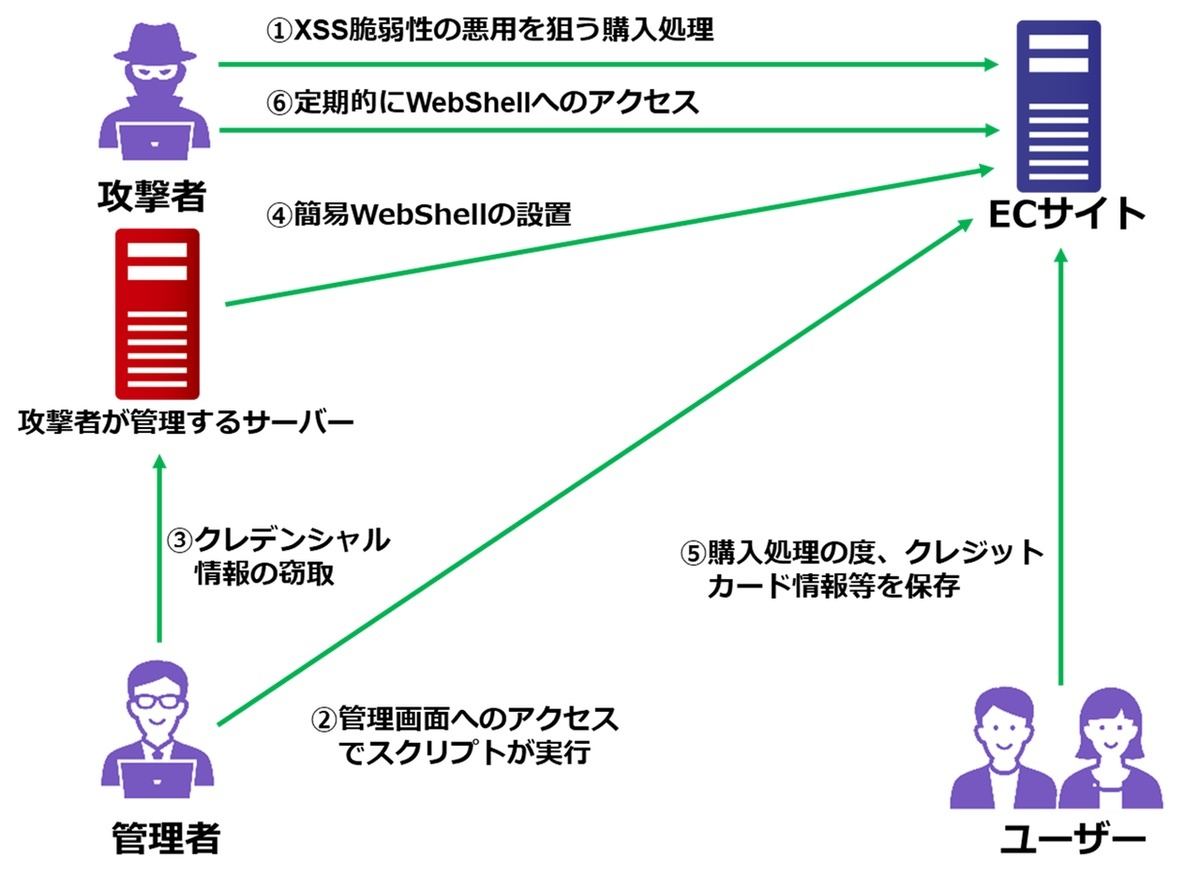 ECサイトのXSS脆弱性を悪用した攻撃の例 ー 画像:JPCERT/CC Eyesより