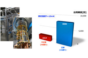 産総研、超伝導量子ビットで構成される量子アニーリングマシンの開発に成功