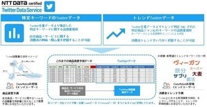 NTTデータ、DataRobotと連携しTwitter集計データサンプルの提供を開始