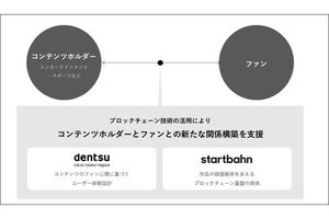 電通など、コンテンツホルダー向けにNFT事業の構築支援サービス