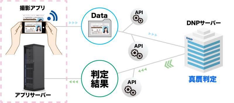 「ID確認for eKYC」の概要