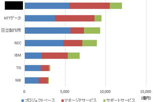 2020年の国内ITベンダー売上ランキング2位はNTTデータ、第1位は？