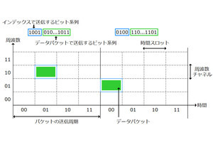 電通大、IoTセンサ向け新通信方式「パケット型インデックス変調」を開発