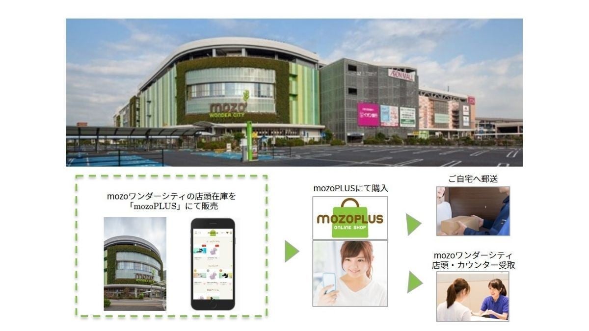 大型sc Mozoワンダーシティ 店頭在庫型ec Mozoplus を8月スタート 館内物流連携を採用 新しい販売体験を提供 Tech