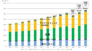 2021年世界の広告費、新型コロナ前の2019年超える見通し - 電通