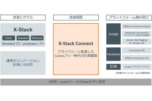 電通デジタル、Cookieに代わる新計測基盤「X-Stack Connect」提供開始