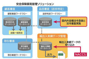 日立sol、「安全保障貿易管理ソリューション」の最新版