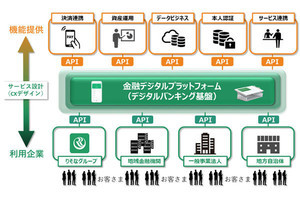 りそなとIBMら、金融と異業種をつなぐデジタルプラットフォームを共創