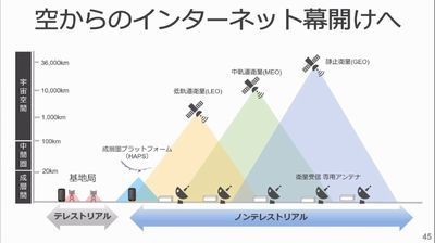 空からのインターネットの幕開け