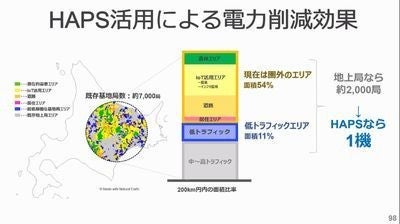 HAPS活用による電力削減効果