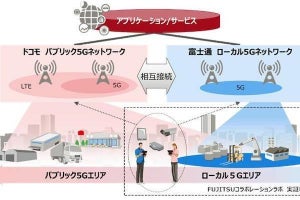 富士通、ドコモと5Gの相互接続可能なハイブリッドネットワークを構築