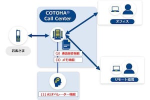 NTT Com、クラウドコンタクトセンターサービスにAIオペレータ機能など追加