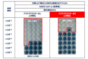 シャープ、プラズマクラスターの照射で唾液中の新型コロナの減少を確認