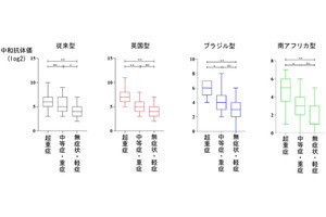 新型コロナの既感染者は変異株に対する中和抗体も保有する、神戸大が確認