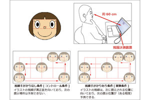 他者の目を見るのが苦手な自閉スペクトラム症者でも訓練で改善可能