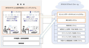 竹中工務店など4社、RFIDタグを電波により読取るセンシングシステム開発