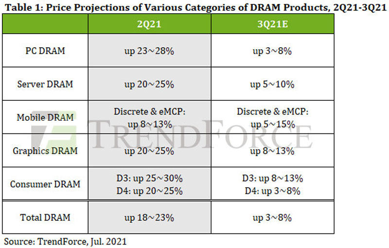 DRAM価格