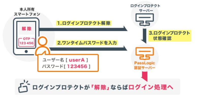 「ログインプロテクト」の認証許可フローイメージ(同社資料より)