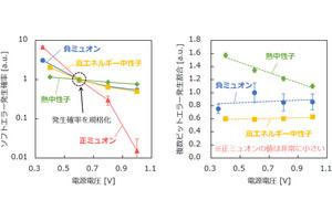 正/負ミュオンや中性子などのソフトエラーの違いをソシオネクストなどが確認