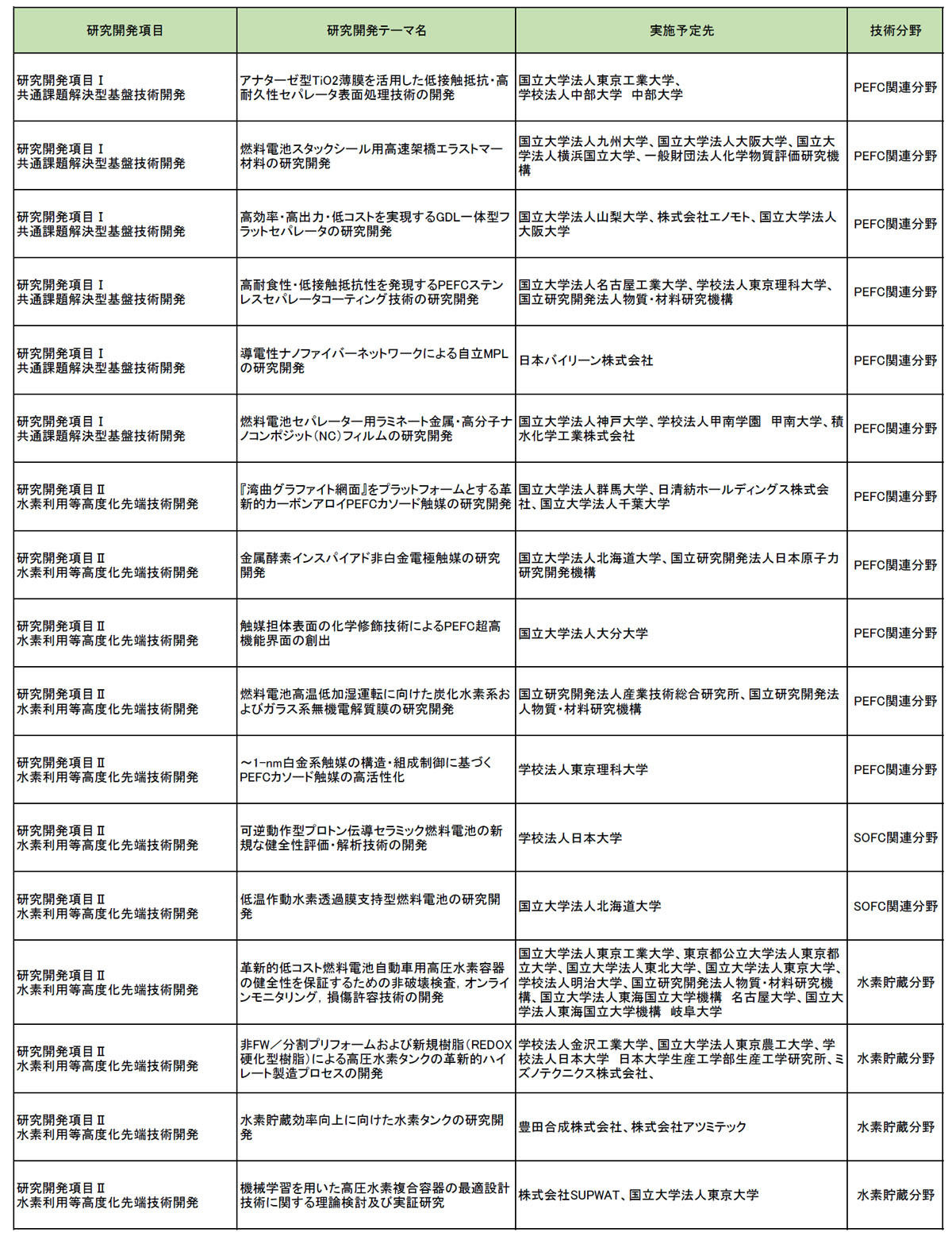 2021年度から始まった燃料電池利用を進める24件の研究開発プロジェクト