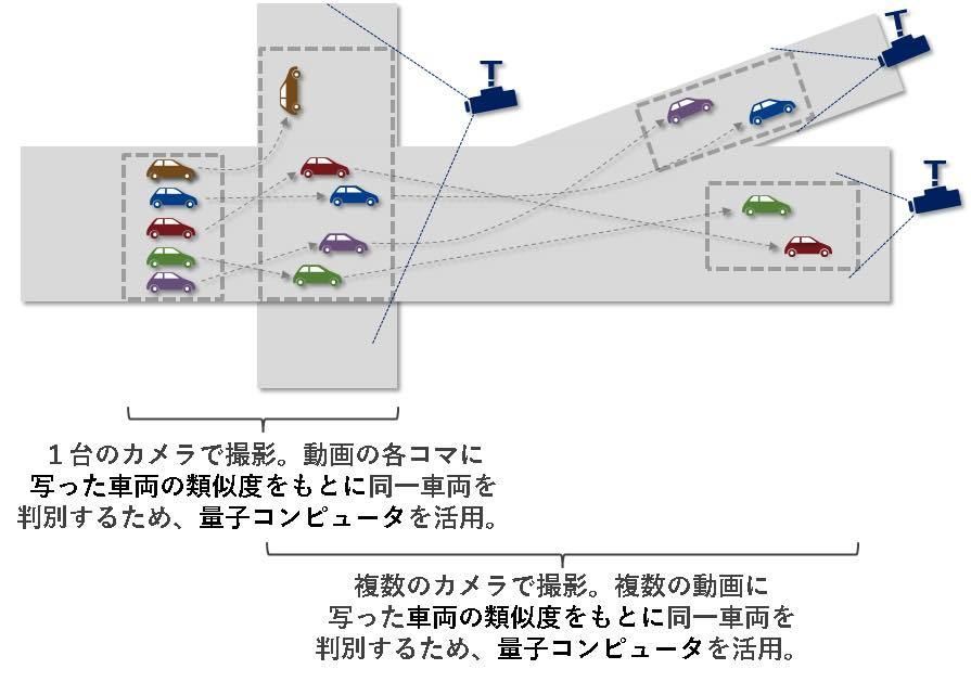 量子コンピュータで車両の動きを把握する際のイメージ