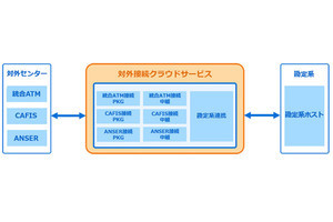 セイコーソリューションズ、金融機関向け対外接続クラウドサービス