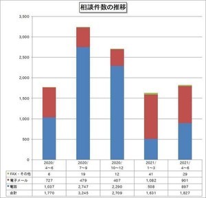 IPA窓口に相談が寄せられたサイバー攻撃、第1位は？