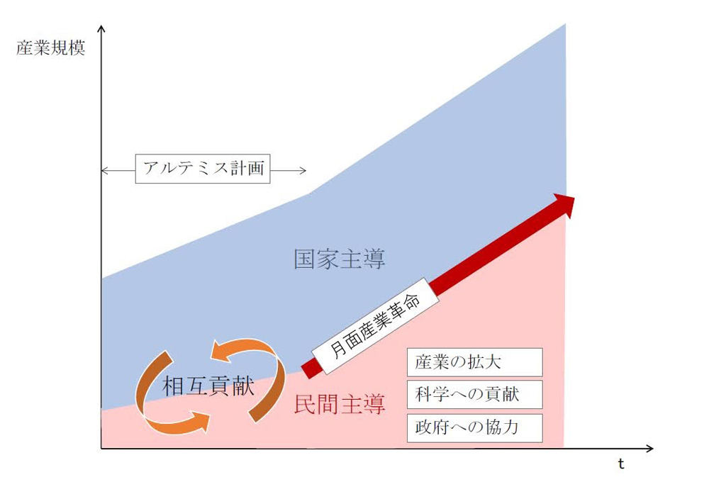 民間の規模拡大