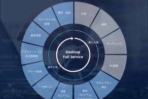 富士ソフト、PCのライフサイクル管理「デスクトップフルサービス」