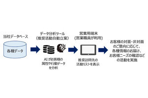 朝日生命、AI活用による営業活動の効率向上の取組み「推奨活動自動立案」