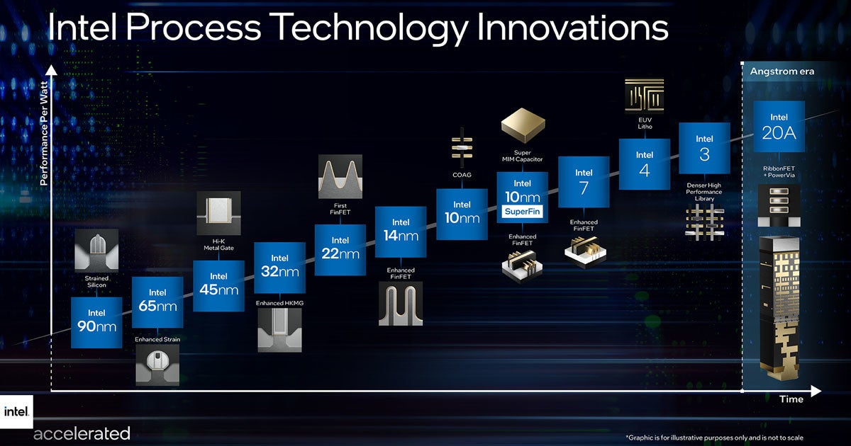 Intel、2025年に向けたテクノロジーロードマップを公開 | TECH+