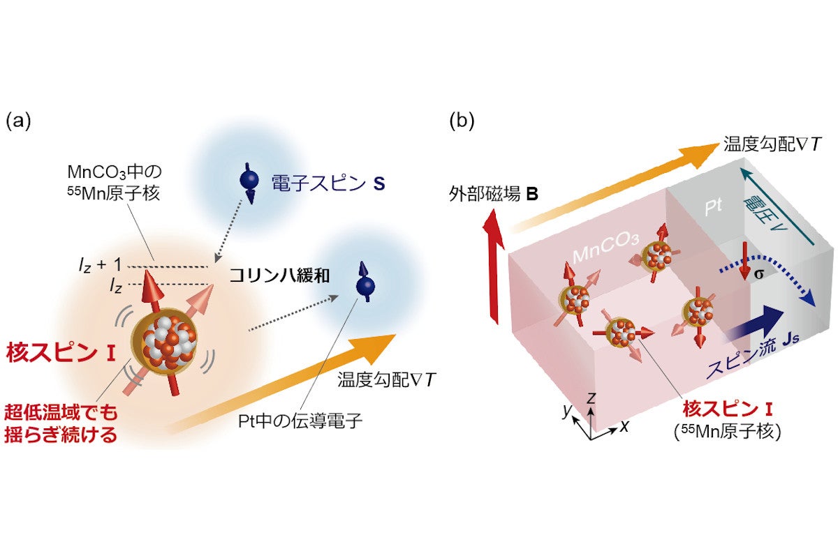 東大など 原子核スピンを電気として取り出す熱発電技術の実証に成功 Tech テックプラス