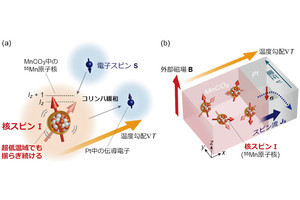 東大など、原子核スピンを電気として取り出す熱発電技術の実証に成功