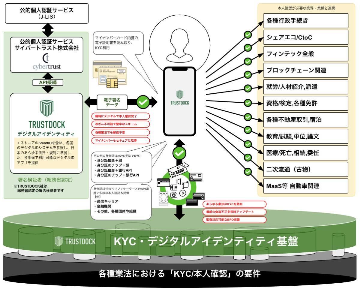 TRUSTDOCKアプリによる本人確認