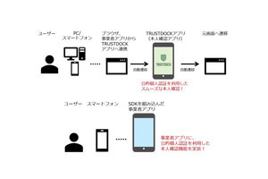 サイバートラスト、マイナンバーカード活用の本人確認アプリとSDKを提供