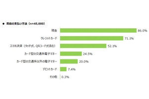 MMD、スマートフォンQRコード決済の利用動向を調査- 2021年7月版